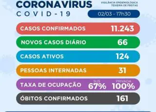 66 novos casos positivos e mais uma morte por Covid-19 são confirmados em Teixeira de Freitas