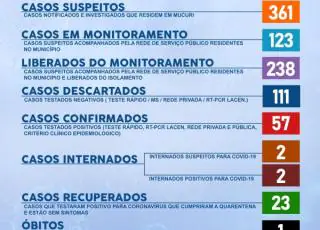 Mais 7 casos positivos do Covid-19 são registrados em Mucuri