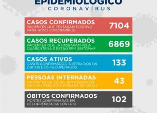 Mais 92 casos do Covid-19 são registrados em Teixeira de Freitas, total é de 7104