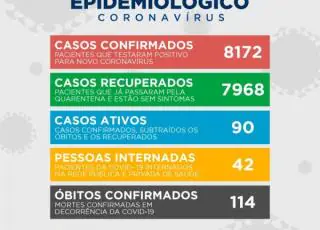 Mais duas mortes e 62 novos casos do Covid 19 são registrados em Teixeira de Freitas