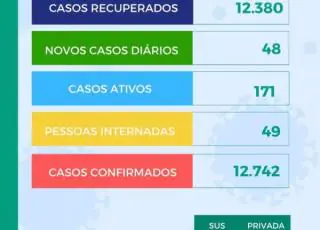 Mais uma morte e 48 novos casos do Covid 19 são registrados em Teixeira de Freitas