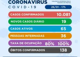 Mais uma morte e mais 19 casos de Covid-19 são confirmados em Teixeira de Freitas