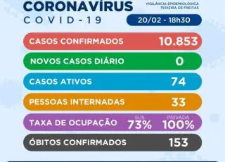 Mais uma morte pelo Covid 19 é confirmada em Teixeira de Freitas. Taxa de ocupação dos leitos chega a 73%