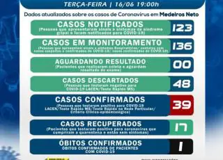 Medeiros Neto chega a 39 casos positivos do Covid-19 e 1 óbito