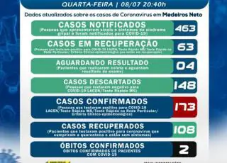 Medeiros Neto registra 26 casos positivos do Covid-19 nesta quarta-feira (8)