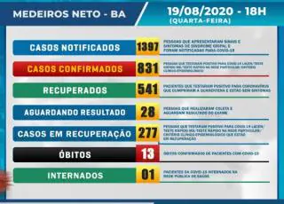Medeiros Neto registra 831 casos positivos do Covid-19