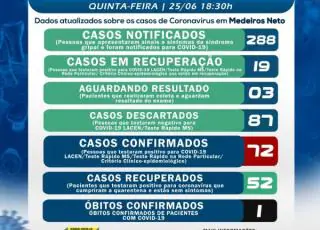 Medeiros Neto registra mais 4 casos positivos do Covid-19 e total é de 72