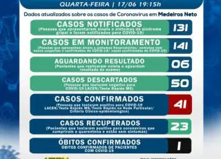 Medeiros Neto registra mais dois casos positivos do coronavírus
