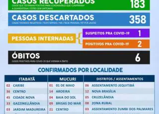 Morre 6° paciente com Covid-19 em Mucuri