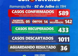 Morre mais um paciente por Covid-19 em Itamaraju, casos chegam a 589