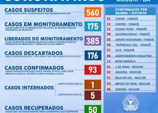 Mucuri chega a 93 casos positivos do coronavírus