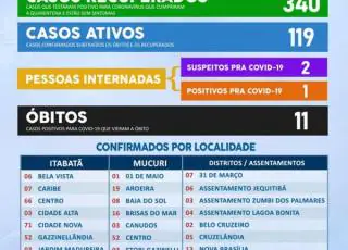 Mucuri registra 11 mortes e 470 casos positivos do Covid-19