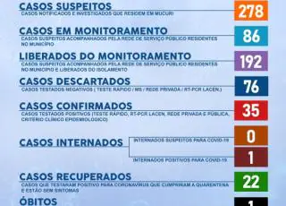 Mucuri registra 35 casos do Covid-19 e 1 óbito nesta segunda-feira (1°)