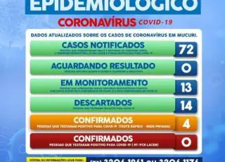 Mucuri registra 4 casos de Covid-19 nesta segunda-feira (4)