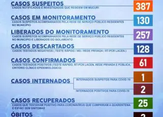 Mucuri registra 61 casos do Covid-19 e o 2 óbito nesta sexta-feira (5)