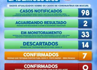 Mucuri registra 7 casos do Covid-19