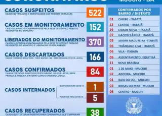 Mucuri registra 84 casos de coronavírus nesta segunda-feira (15)