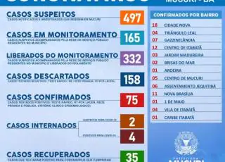 Mucuri registra mais um caso positivo do Covid-19; Total agora são de 75