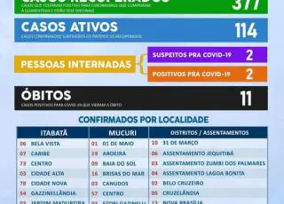 Mucuri ultrapassa os 500 casos positivos do Covid-19