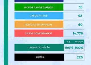 Mulher de 50 anos é a 226ª vítima do Covid-19 em Teixeira de Freitas; 35 novos casos foram registrados