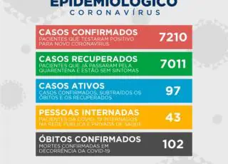 Nenhum caso do Covid-19 é registrado em Teixeira neste sábado (28); 43 pacientes continuam internados