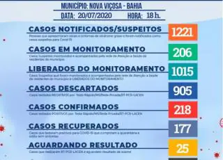 Nova Viçosa chega a 218 casos positivos do coronavírus