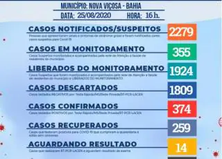 Nova Viçosa chega a 374 casos positivos e 7 mortes por Covid-19