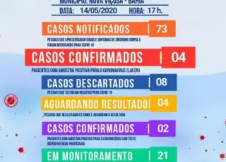 Nova Viçosa - Com mais 2 casos confirmados de covid-19, município pede que população redobre a prevenção