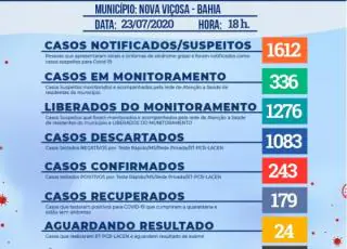 Nova Viçosa confirma 243 casos positivos do coronavírus