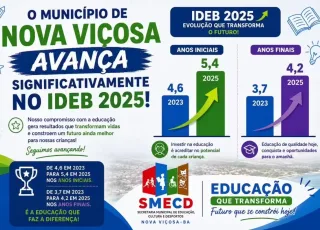 Nova Viçosa dispara no IDEB 2025 e eleva notas em todas as etapas do ensino fundamental