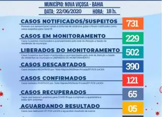 Nova Viçosa passa dos 120 casos positivos do Covid-19 e registra o 4° óbito no município