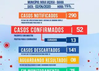 Nova Viçosa registra 52 casos positivos do Covid-19 no município