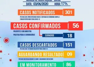 Nova Viçosa registra 56 casos positivos do Covid-19 no município