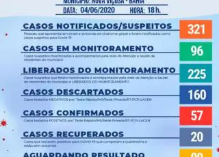 Nova Viçosa registra 57 casos positivos do Covid-19 no município.