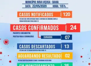 Nova Viçosa tem mais 06 casos confirmados do Covid 19 e ja somam 24 casos