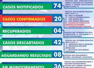 Numero de Covid 19 salta de 04 para 20 casos confirmados em Itanhém