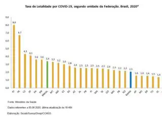 Número de óbitos da Covid-19 vem caindo na Bahia