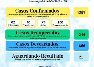 Números não param de subir e Itamaraju chega a 1397 casos confirmados do Covid-19