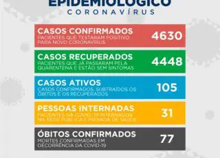 Números voltam a subir e Teixeira de Freitas registra 93 novos casos do coronavírus