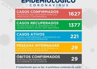 Passa dos 1600 casos confirmados do Covid-19 em Teixeira de Freitas