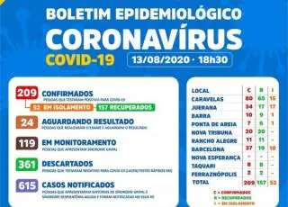 Passa dos 200 os casos confirmados do Covid-19 em Caravelas