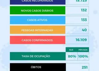 Passa de 250 o número de mortes por covid-19 em Teixeira de Freitas