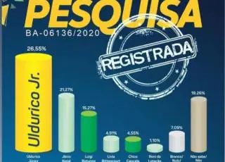 Pesquisa eleitoral aponta liderança de Uldurico Júnior na corrida pela Prefeitura de Porto Seguro