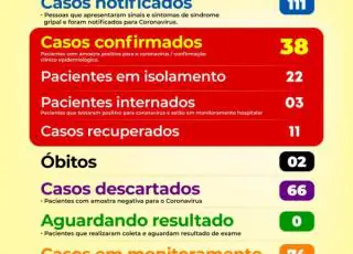 Prado registra 38 casos positivos do Covid-19 e dois óbitos