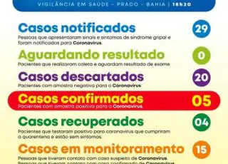 Prado registra mais um caso de Covid-19; Total são de 5