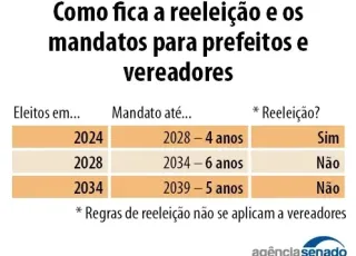 Prefeitos do Extremo Sul podem ganhar nova chance de reeleição com PEC em votação no Senado