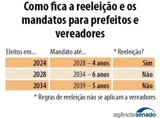 Prefeitos do Extremo Sul podem ganhar nova chance de reeleição com PEC em votação no Senado