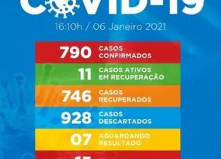 Prefeitura divulga boletim epidemiológico do novo coronavírus em Prado; confira atualização desta quarta-feira (06)