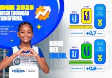 Rede Municipal de Teixeira de Freitas avança no IDEB 2025 e reforça compromisso com a qualidade da educação