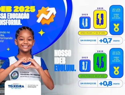 Rede Municipal de Teixeira de Freitas avança no IDEB 2025 e reforça compromisso com a qualidade da educação